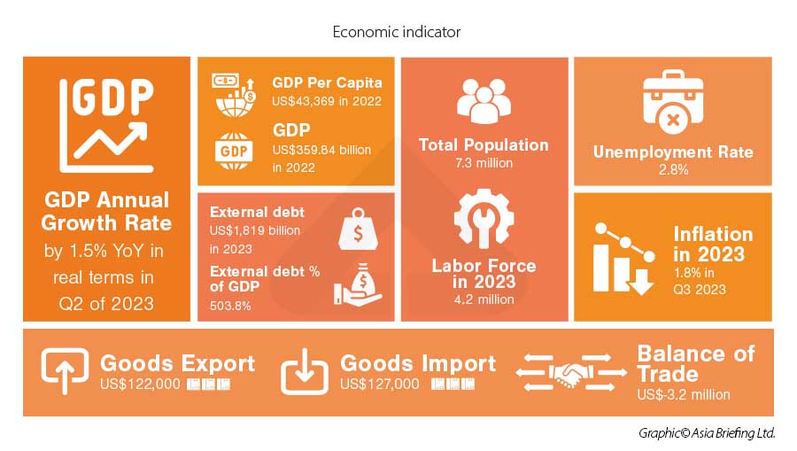 Hong Kong economic indicators 2022-2023